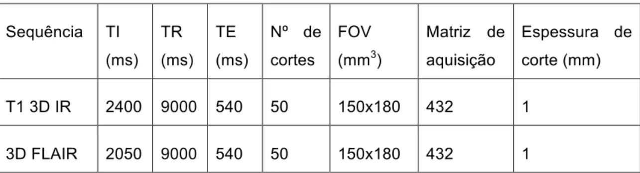 Tabela 2 – Protocolo de aquisição das imagens de RM. 