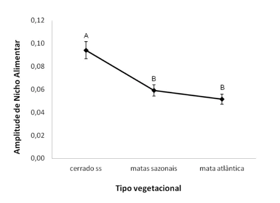 Figura 6. Valores de amplitude de nicho (e seus respectivos erros padrões) obtido para  a dieta de espécies de aves em áreas de cerrado ss, matas sazonais e mata atlântica
