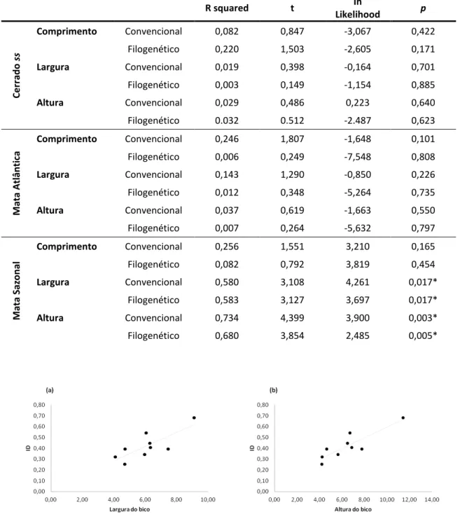 Figura 2. Regressões significativas entre os índices de dieta e medidas de (a) largura do  bico, (b) altura do bico, em matas sazonais