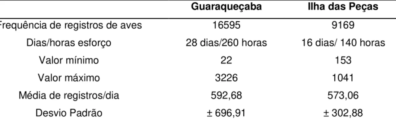Figura 5. Frequência de registros/hora das aves observadas nas duas regiões do CEP no  ano