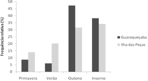 Figura 9. Frequência relativa de registros de aves em ambas as áreas amostradas ao longo  do ano