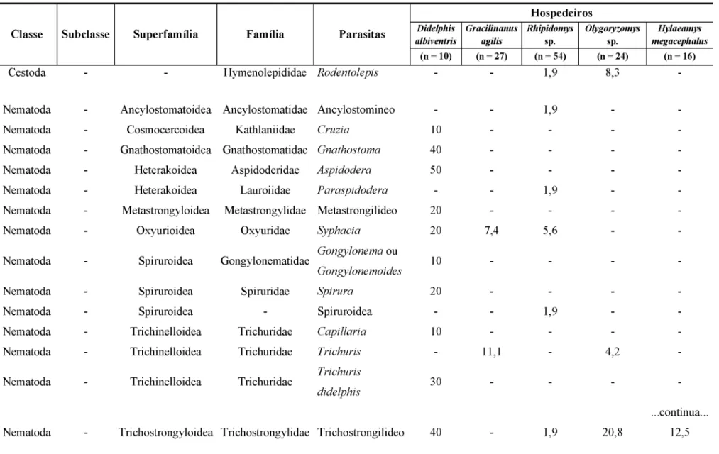 TABELA 1. Prevalência (%) e riqueza média de endoparasitas nos pequenos mamíferos da Fazenda Experimental do Glória.