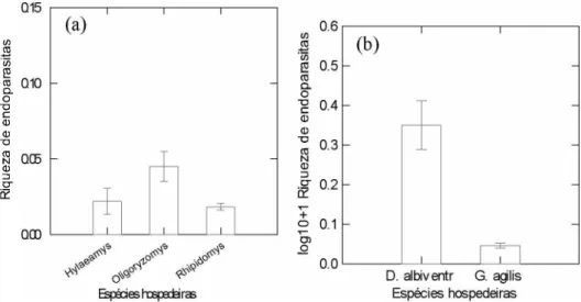 FIGURA 4. Diferenças nas médias da riqueza de endoparasitas nas espécies de roedores (a) e  de marsupiais (b) com erro padrão.