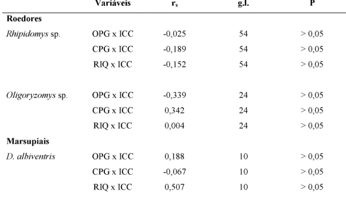 TABELA  1. Resultados  das  correlações  de  Spearman entre  as variáveis  do  endoparasitismo  (OPG =  abundância de ovos por grama de fezes;  CPG = abundância de cistos por grama de  fezes;  RIQ = riqueza de  endoparasitas) e  o índice  de  condição corp