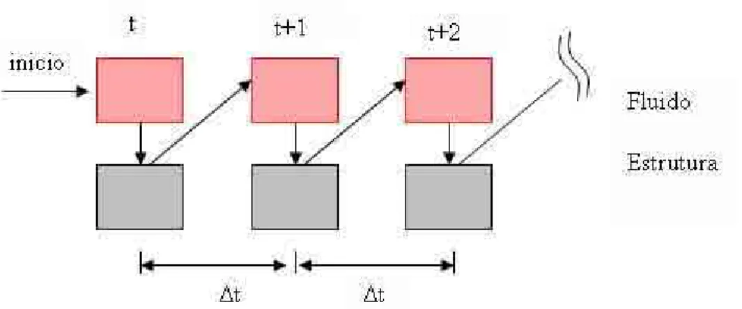 Figura 3.4 - Esquema de resolução para interação fluido-estrutura com abordagem  particionada