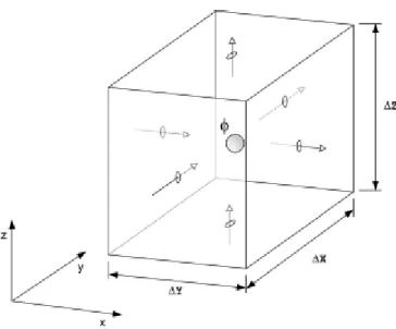 Figura 4.1 - Volume de controle elementar (Fonte: Campregher Junior, 2005). 
