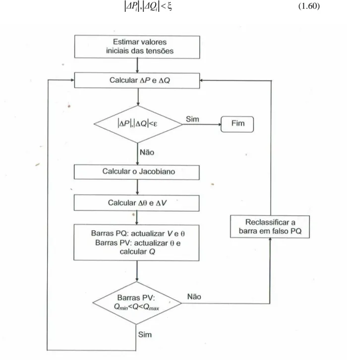 Figura 13 - Fluxograma do processo iterativo para o método de Newton-Raphson. 