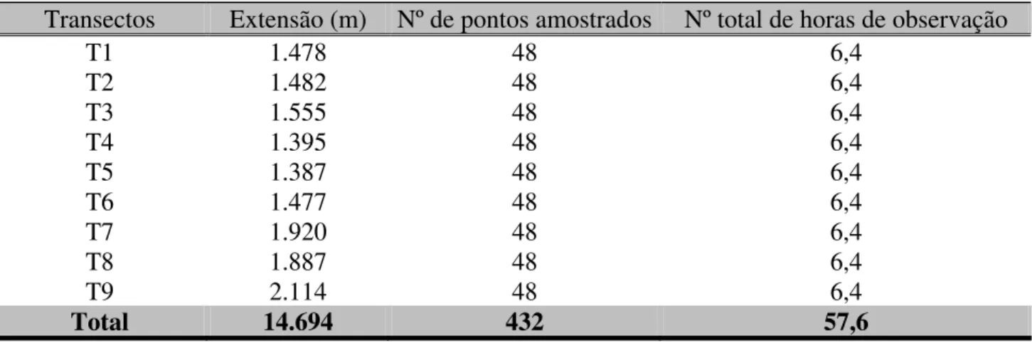 Tabela 1. Esforço de amostragem: extensão dos transectos, assim como a quantidade de pontos  amostrados e o total de horas de observação em todo o período de estudo, em Uberlândia (MG)