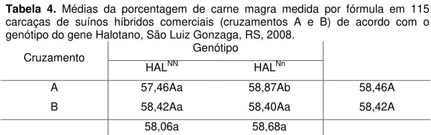 Tabela  4.  Médias  da  porcentagem  de  carne  magra  medida  por  fórmula  em  115  carcaças  de  suínos  híbridos  comerciais  (cruzamentos  A  e  B)  de  acordo  com  o  genótipo do gene Halotano, São Luiz Gonzaga, RS, 2008