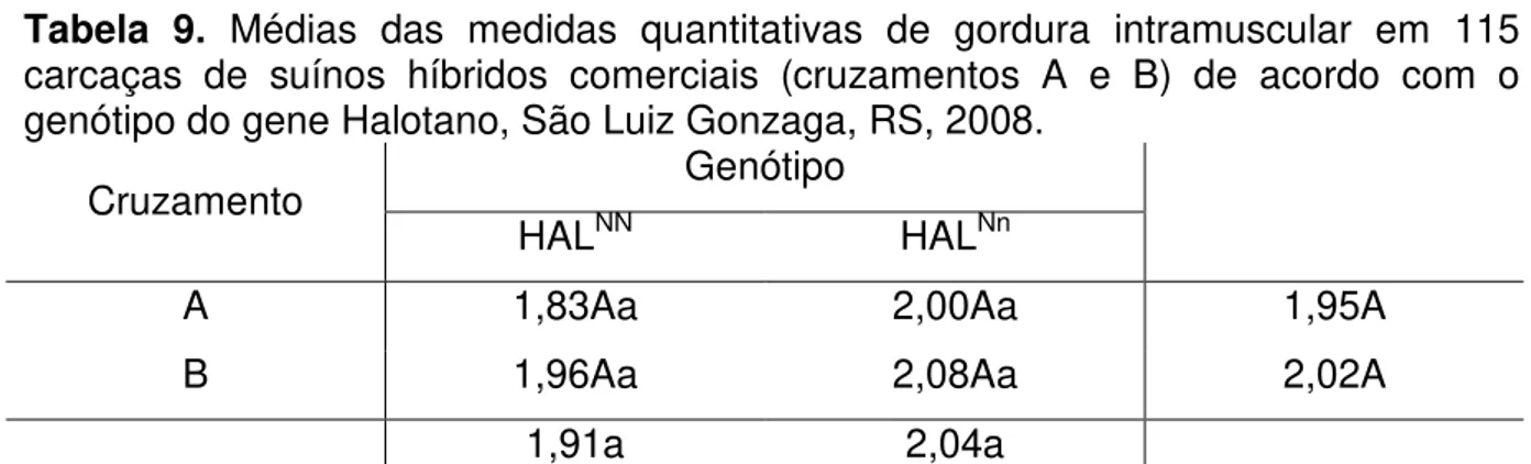 Tabela  9.  Médias  das  medidas  quantitativas  de  gordura  intramuscular  em  115  carcaças  de  suínos  híbridos  comerciais  (cruzamentos  A  e  B)  de  acordo  com  o  genótipo do gene Halotano, São Luiz Gonzaga, RS, 2008