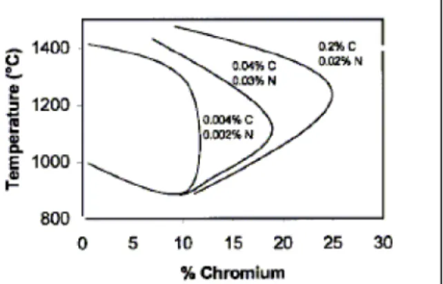 Figura 2.2. Deslocamento da linha de separação dos campos  γ  e (  e  γ ) no sistema Fe-Cr  através de adições de carbono e nitrogênio (MEYER, 2001)