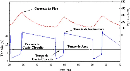 Figura 2.11. Parâmetros de transferência metálica por curto-circuito. 