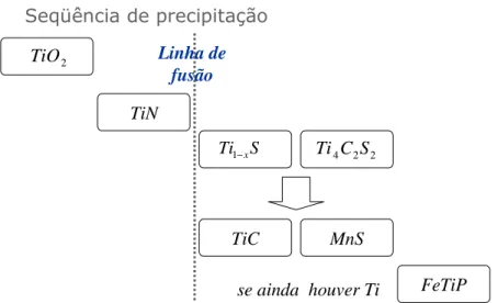 Figura 2.5. Sequência de formação de precipitados em aços estabilizados ao  Ti   (MADEIRA,  2007) 