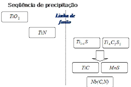 Figura 2.7. Seqüência de formação de precipitados para um aço bi-estabilizado ao  Ti  e  Nb (MADEIRA, 2007) 