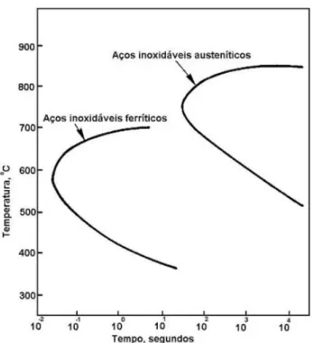 Figura 2.11. Comparação das temperaturas de sensitização para os dois principais tipos de  aços inoxidáveis (SEDRIKS, 1996) 