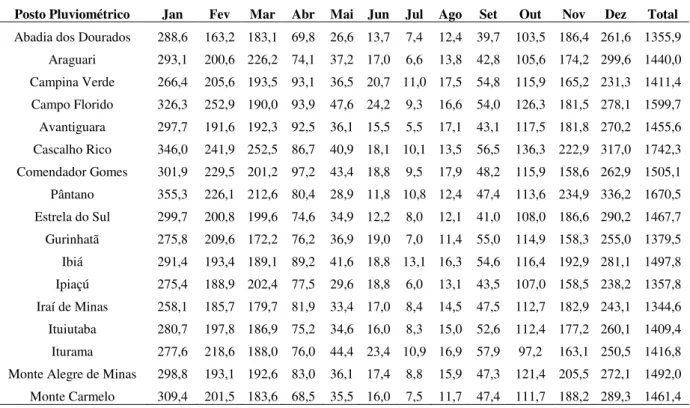 Tabela 3  –  Médias pluviométricas mensais e anuais dos postos pluviométricos estudados 