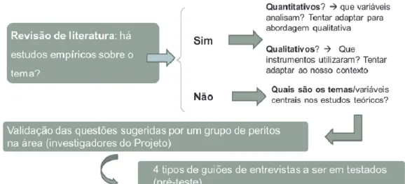 Figura  8  –  “Procedimento  metodológico  adotado  para  a  construção  dos  guiões  de  entrevista a aplicar no âmbito do Projeto ORTE” 