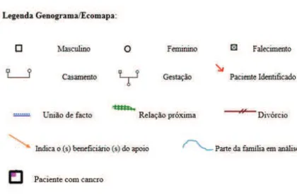 Figura 5 - Genograma/Ecomapa do caso clínico da prática clínica   Fonte própria. 