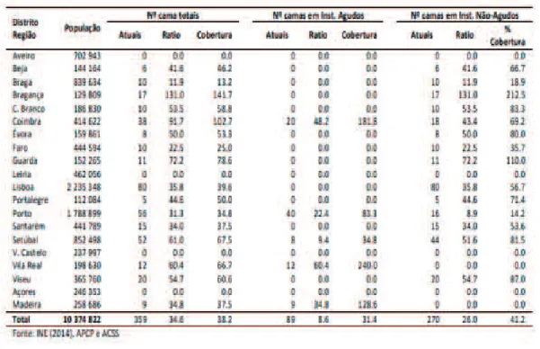 Tabela 2 - Camas de Cuidados Paliativos, Ratios e Taxa de Cobertura 