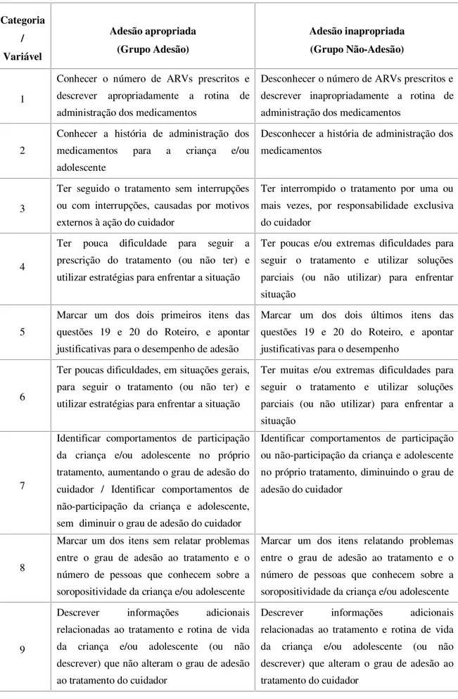 Tabela 2. Descrição dos critérios adotados para formação dos Grupos “Adesão” e “Não- “Não-Adesão”, em relação às categorias medidas pelos itens 15 a 24 do Roteiro de entrevista.