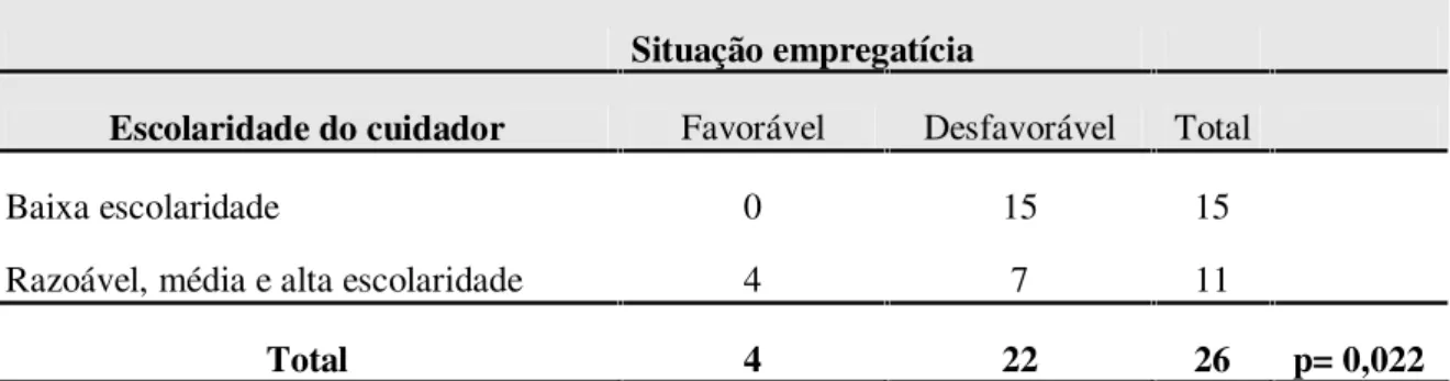 Tabela 5. Relação de significância estatística entre situação empregatícia e escolaridade dos cuidadores (N= 30).