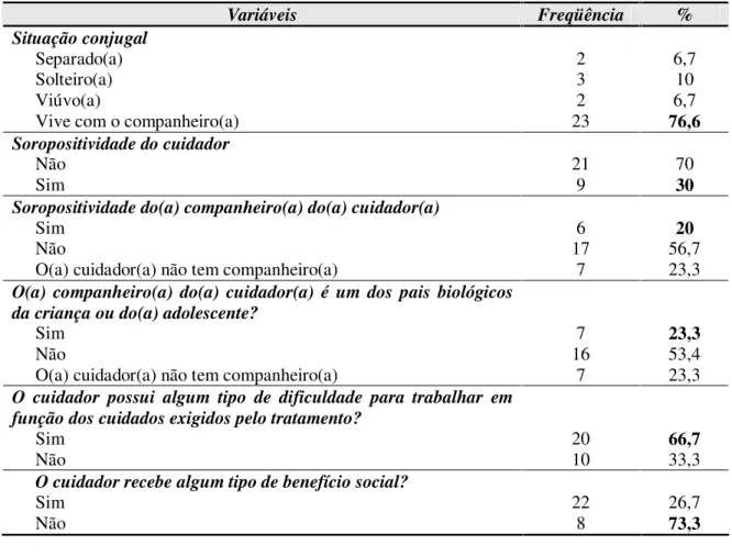 Tabela 6. Condições de organização familiar dos cuidadores considerando-se situação conjugal, soropositividade, consangüineidade e situação social (N= 30).