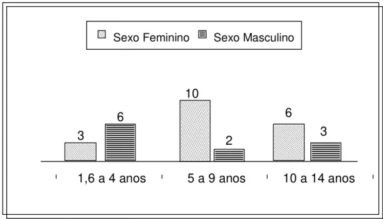 Figura 1. Distribuição do sexo pela faixa etária de crianças e adolescentes (N= 30).