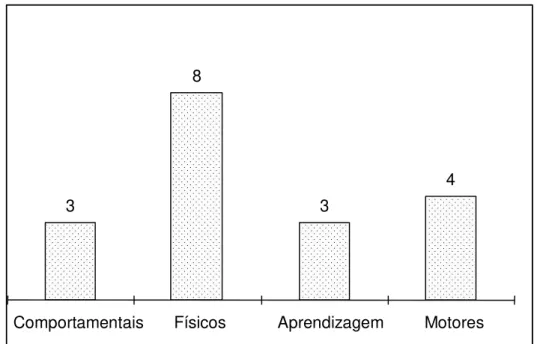 Figura 2. Problemas de desenvolvimento identificados nas crianças e adolescentes segundo relato dos cuidadores (n= 18).