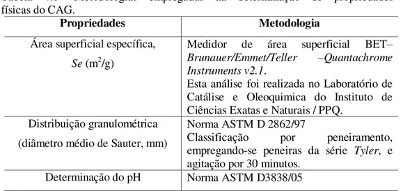 Tabela  4.1-  Metodologias  empregadas  na  determinação  de  propriedades  físicas do CAG