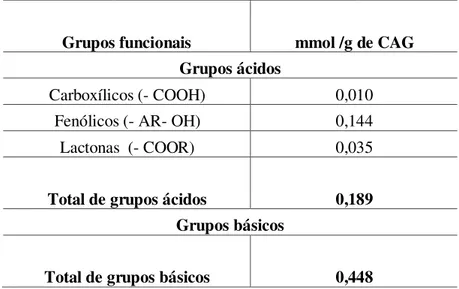 Tabela 5.2- Grupos funcionais ácidos e básicos da superfície de CAG. 