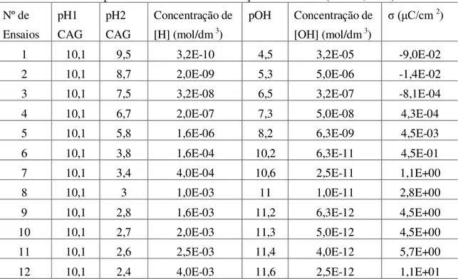 Tabela 5.5- Ensaios experimentais do CAG com solução de eletrólito (NaCl 0,1 M)   Nº de  Ensaios  pH1  CAG  pH2  CAG  Concentração de [H] (mol/dm3)  pOH  Concentração de [OH] (mol/ dm3 )  σ (μC/cm  2 ) 