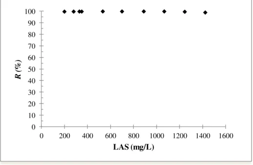 Gráfico  5.2  –  Remoção  percentual  de  LAS  por  CAG  em  função  da  concentração inicial do surfactante