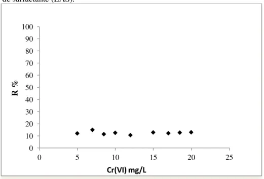 Gráfico 5.4. Remoção percentual de Cr(VI) de soluções aquosas sem adição  de surfactante (LAS)