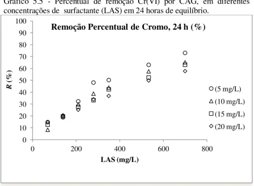 Gráfico  5.5  -  Percentual  de  remoção  Cr(VI)  por  CAG,  em  diferentes  concentrações de  surfactante (LAS) em 24 horas de equilíbrio