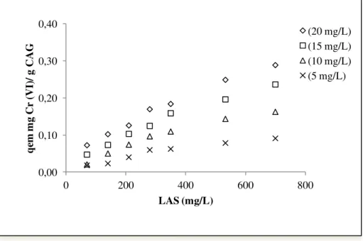 Gráfico  5.7  -  Variação do  pH  da  solução  na  adsorção  de Cr(VI)-LAS  por  CAG em diferentes  concentrações de  surfactante (LAS), 24 h