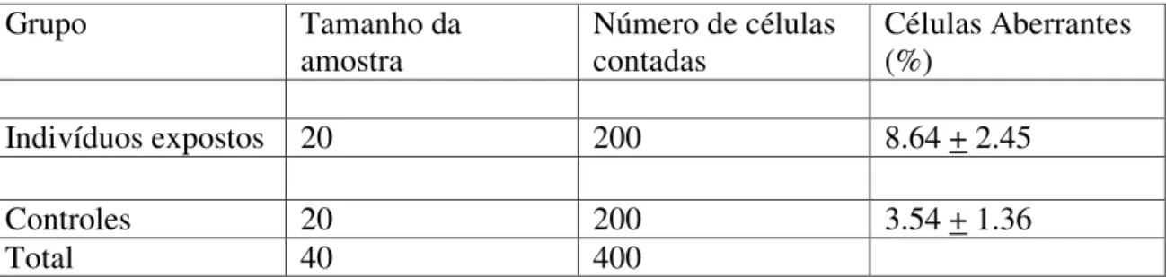 Tabela 2: valores de freqüência de células aberrantes em grupo controle e de estudo.  