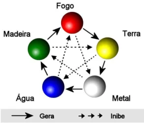 Figura 8 – Diagrama dos cinco elementos, www.wikipedia.org (fonte) 