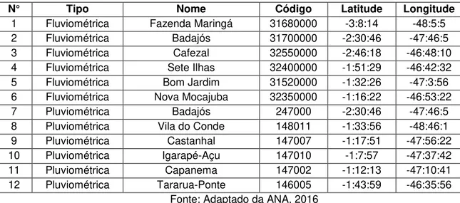 Tabela 7  -  Estações Fluviométricas e Pluviométricas, trabalhadas na Região Costa Atlântico  Nordeste