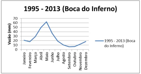 Gráfico 10 - Comportamento da Vazão na estação Boca do Inferno, na série de 19 anos  estudada