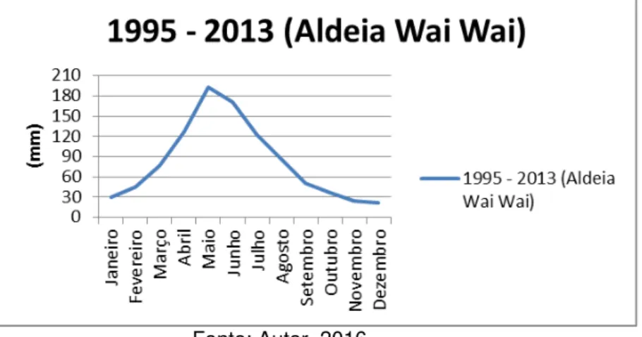 Gráfico 12 - Comportamento da Vazão na estação Aldeia Wai-Wai, na série de 19 anos  estudada