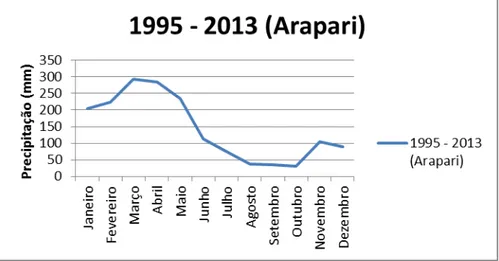 Gráfico 17 - Comportamento da Precipitação na estação Arapari, na série de 19 anos  estudada