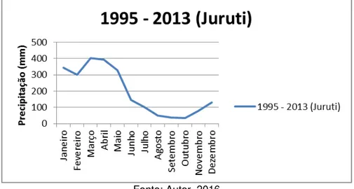 Gráfico 20 - Comportamento da Precipitação na estação Cachoeira, na série de 19 anos  estudada