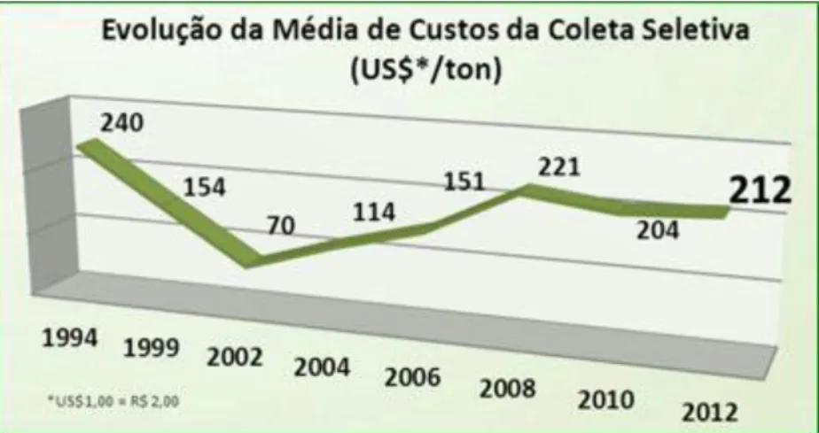 Figura  8  -  Evolução  temporal  dos  custos  médios  da  recolha  seletiva  no  Brasil