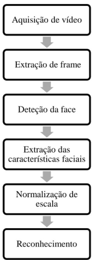 Figura 10 - Diagrama do sistema de reconhecimento de expressões faciais.