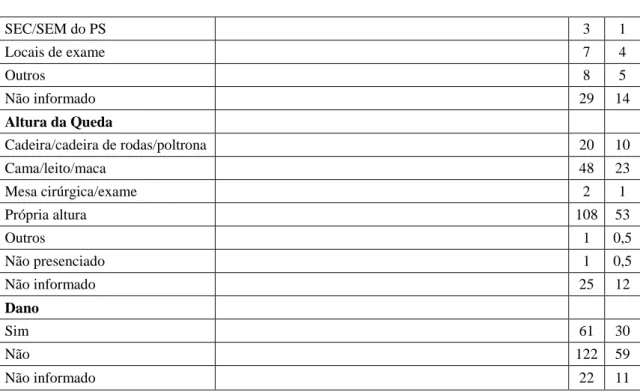 Tabela 2 - Distribuição das quedas segundo o local de ocorrência nas unidades onde predominaram os eventos, no  período de janeiro a junho de 2014, São Paulo, Brasil