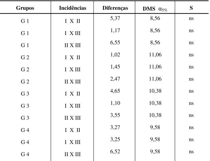 Tabela 5.3 -   Diferença Mínima Significante para α 5%  (DMS) e significância (S) na comparação  entre as incidências radiográficas dentro de cada grupo experimental