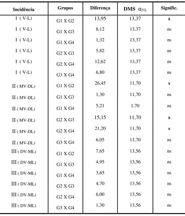 Tabela 5.4  Diferença Mínima Significante para α 5%  (DMS) e Significância (S) na comparação  entre os grupos experimentais em cada uma das incidências radiográficas