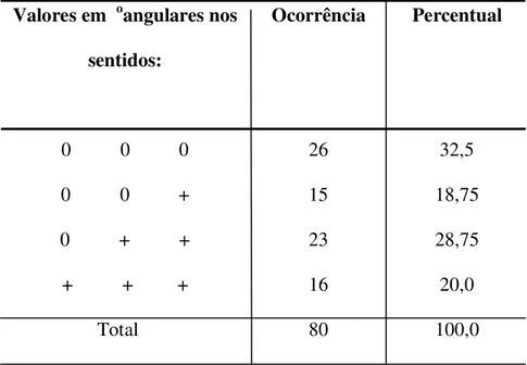 Tabela 5.5 -   Freqüência e percentagens de ocorrência de desvios nas incidências     radiográficas independentemente dos grupos experimentais