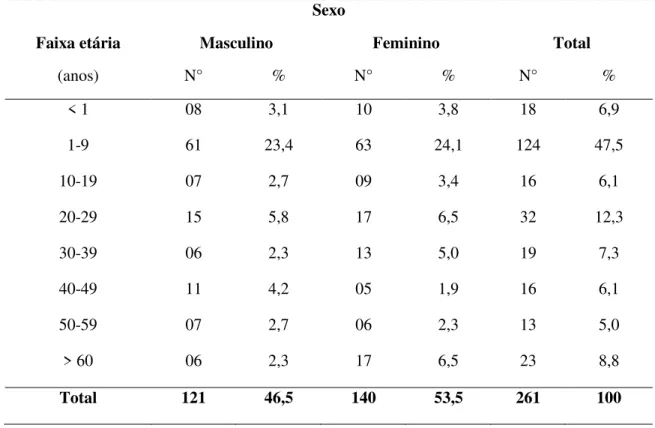 Tabela 2 - Distribuição dos participantes do estudo, de acordo com a faixa etária e o  sexo, Juruti, Pará