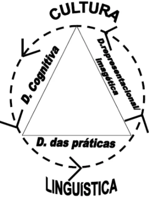 Fig. 1. Modelo do conceito de Cultura Linguística, segundo Simões (2006:148) 